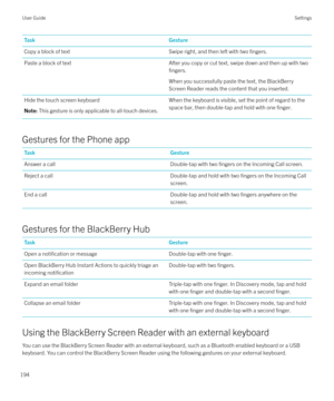 Page 194TaskGestureCopy a block of textSwipe right, and then left with two fingers.Paste a block of textAfter you copy or cut text, swipe down and then up with two
fingers.
When you successfully paste the text, the BlackBerry
Screen Reader reads the content that you inserted.
Hide the touch screen keyboardNote:  This gesture is only applicable to all-touch devices.When the keyboard is visible, set the point of regard to the
space bar, then double-tap and hold with one 
finger.
Gestures for the Phone app...