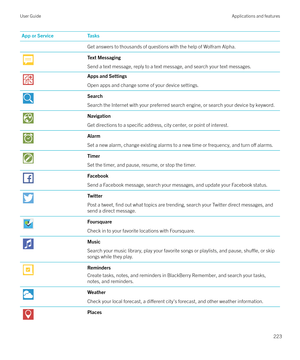 Page 223App or ServiceTasksGet answers to thousands of questions with the help of Wolfram Alpha.Text Messaging
Send a text message, reply to a text message, and search your text messages.Apps and Settings
Open apps and change some of your device settings.Search
Search the Internet with your preferred search engine, or search your device by keyword.Navigation
Get directions to a 
specific address, city center, or point of interest.
Alarm
Set a new alarm, change existing alarms to a new time or frequency, and turn 
o