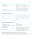 Page 194TaskGestureCopy a block of textSwipe right, and then left with two fingers.Paste a block of textAfter you copy or cut text, swipe down and then up with two
fingers.
When you successfully paste the text, the BlackBerry
Screen Reader reads the content that you inserted.
Hide the touch screen keyboardNote:  This gesture is only applicable to all-touch devices.When the keyboard is visible, set the point of regard to the
space bar, then double-tap and hold with one 
finger.
Gestures for the Phone app...