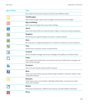 Page 225App or ServiceTasksGet answers to thousands of questions with the help of Wolfram Alpha.Text Messaging
Send a text message, reply to a text message, and search your text messages.
Apps and Settings
Open apps and change some of your device settings.
Search
Search the Internet with your preferred search engine, or search your device by keyword.
Navigation
Get directions to a specific address, city center, or point of interest.
Alarm
Set a new alarm, change existing alarms to a new time or frequency, and...