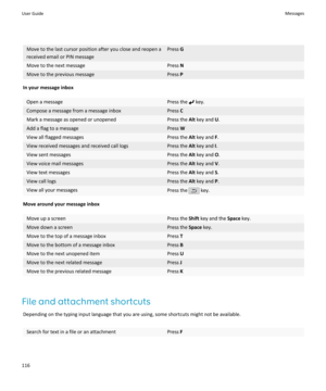 Page 118Move to the last cursor position after you close and reopen a
received email or PIN messagePress  GMove to the next messagePress NMove to the previous messagePress P
In your message inbox
Open a messagePress the  key.Compose a message from a message inboxPress CMark a message as opened or unopenedPress the  Alt key and  U.Add a flag to a messagePress  WView all flagged messagesPress the  Alt key and  F.View received messages and received call logsPress the  Alt key and  I.View sent messagesPress the  Alt...