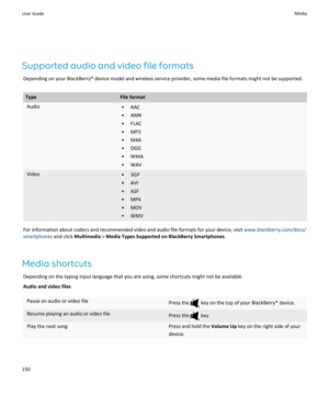 Page 152Supported audio and video file formatsDepending on your BlackBerry® device model and wireless service provider, some media file formats might not be supported.
TypeFile formatAudio• AAC
• AMR
• FLAC
• MP3
• M4A
• OGG
• WMA
• WAVVideo• 3GP
• AVI
• ASF
• MP4
• MOV
• WMV
For information about codecs and recommended video and audio file formats for your device, visit  www.blackberry.com/docs/
smartphones  and click Multimedia  > Media Types Supported on BlackBerry Smartphones .
Media shortcuts Depending on...