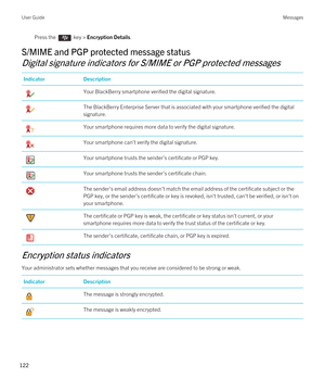 Page 122Press the  key > Encryption Details. 
S/MIME and PGP protected message status
Digital signature indicators for S/MIME or PGP protected messages
IndicatorDescription Your BlackBerry smartphone verified the digital signature. The BlackBerry Enterprise Server that is associated with your smartphone verified the digital 
signature. Your smartphone requires more data to verify the digital signature. Your smartphone can't verify the digital signature. Your smartphone trusts the sender’s certificate or PGP...