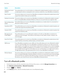 Page 290OptionDescriptionA/V Remote Control 
(AVRCP)This profile allows you to use the buttons on a Bluetooth enabled headset to perform actions such 
as adjusting the volume or playing the next or previous media file on your 
BlackBerry smartphone.
Data TransferThis service allows you to connect your BlackBerry smartphone to Bluetooth enabled devices that 
support the transfer of data such as media files.Desktop ConnectivityThis service allows you to connect your BlackBerry smartphone to a Bluetooth enabled...