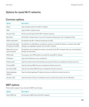 Page 263Options for saved Wi-Fi networks
Common options
OptionDescriptionNameType a display name for the Wi-Fi network.SSIDType the Wi-Fi network name.Security TypeSet the security type that the Wi-Fi network supports.Band typeSet the Wi-Fi network type. If you don't know the network type, don't change this field.SSID broadcastedSet whether the Wi-Fi network broadcasts its SSID.Automatically obtain IP address and DNSSet whether your BlackBerry smartphone receives a routable IP address, a subnet mask, DNS...