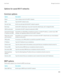 Page 263Options for saved Wi-Fi networks
Common options
OptionDescriptionNameType a display name for the Wi-Fi network.SSIDType the Wi-Fi network name.Security TypeSet the security type that the Wi-Fi network supports.Band typeSet the Wi-Fi network type. If you don't know the network type, don't change this field.SSID broadcastedSet whether the Wi-Fi network broadcasts its SSID.Automatically obtain IP address and DNSSet whether your BlackBerry smartphone receives a routable IP address, a subnet mask, DNS...