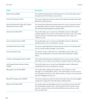 Page 160ProfileDescriptionBattery Service (BAS)This profile allows Bluetooth enabled devices to access information about 
the power level of the battery in your device.Current Time Service (CTS)This service allows your device to share time-related information with other 
Bluetooth enabled devices.
Device Identification Profile (DI) / Device 
Identification Service (DIS)This profile allows Bluetooth enabled devices to access information about 
your 
BlackBerry device model to support plug and play features, such...