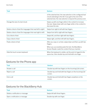 Page 191TaskGestureof the selected text, the new selection is the configured text 
chunk extending to the left. If you get to the end of the  selected text, the new selection is beyond the previous end.Change the size of a text chunkSwipe up with one finger while in the content to increase the size. Swipe down with one finger while in the content to 
decrease the size.Delete a block of text (for languages that read left to right)Swipe from right to left with two fingers.Delete a block of text (for languages that...