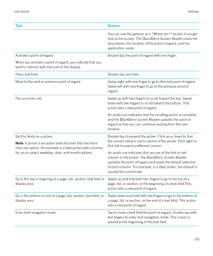 Page 181TaskGestureYou can use this gesture as a "Where am I" locator if you getlost on the screen. The BlackBerry Screen Reader reads the
description, the location of the point of regard, and the
application name.Activate a point of regard
When you activate a point of regard, you indicate that you
want to interact with that part of the display.Double-tap the point of regard with one finger.Press and holdDouble-tap and hold.Move to the next or previous point of regardSwipe right with one finger to go to...