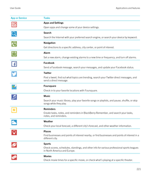 Page 221App or ServiceTasksApps and Settings
Open apps and change some of your device settings.
Search
Search the Internet with your preferred search engine, or search your device by keyword.
Navigation
Get directions to a specific address, city center, or point of interest.
Alarm
Set a new alarm, change existing alarms to a new time or frequency, and turn off alarms.
Facebook
Send a Facebook message, search your messages, and update your Facebook status.
Twitter
Post a tweet, find out what topics are trending,...