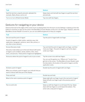 Page 186TaskGestureSpell the last item using the phonetic alphabet (for 
example, Alpha, Bravo, and so on)Swipe down and hold with two fingers to spell the last item 
phonetically.Turn on or turn off Dark Screen ModeTap once with two fingers.
Gestures for navigating on your device
Gestures that start at the edges of the screen (such as swiping down from the top to access Settings or swiping up from the  bottom to minimize an app) are the same in the 
BlackBerry Screen Reader as they are in all other apps....