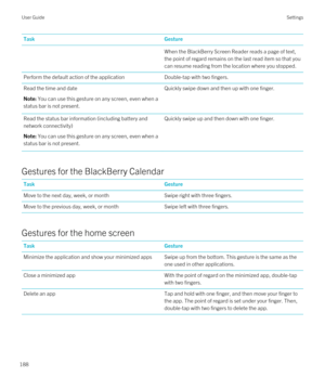 Page 188TaskGestureWhen the BlackBerry Screen Reader reads a page of text, 
the point of regard remains on the last read item so that you  can resume reading from the location where you stopped.Perform the default action of the applicationDouble-tap with two fingers.Read the time and dateNote: You can use this gesture on any screen, even when a 
status bar is not present.Quickly swipe down and then up with one finger.Read the status bar information (including battery and 
network connectivity)Note: You can use...