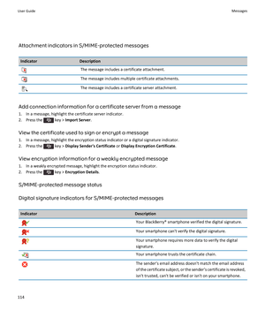 Page 116Attachment indicators in S/MIME-protected messages
IndicatorDescriptionThe message includes a certificate attachment.The message includes multiple certificate attachments.The message includes a certificate server attachment.
Add connection information for a certificate server from a message1. In a message, highlight the certificate server indicator.
2.  Press the 
 key >  Import Server .
View the certificate used to sign or encrypt a message 1. In a message, highlight the encryption status indicator or a...