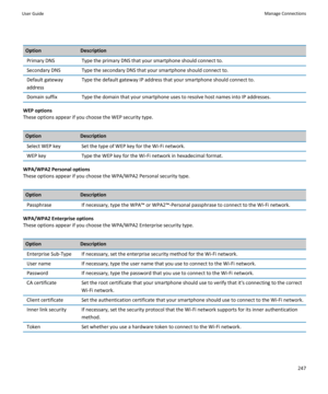 Page 249OptionDescriptionPrimary DNSType the primary DNS that your smartphone should connect to.Secondary DNSType the secondary DNS that your smartphone should connect to.Default gateway
addressType the default gateway IP address that your smartphone should connect to.Domain suffixType the domain that your smartphone uses to resolve host names into IP addresses.
WEP options
These options appear if you choose the WEP security type.
OptionDescriptionSelect WEP keySet the type of WEP key for the Wi-Fi network.WEP...