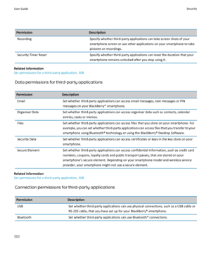 Page 312PermissionDescriptionRecordingSpecify whether third-party applications can take screen shots of yoursmartphone screen or use other applications on your smartphone to take
pictures or recordings.Security Timer ResetSpecify whether third-party applications can reset the duration that your
smartphone remains unlocked after you stop using it.
Related information
Set permissions for a third-party application, 308
Data permissions for third-party applications
PermissionDescriptionEmailSet whether third-party...