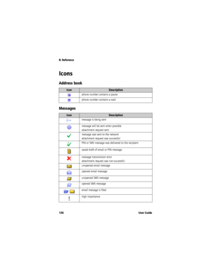 Page 1368: Reference
136 User Guide
Icons
Address book
Messages
IconDescription
phone number contains a pause
phone number contains a wait
IconDescription
message is being sent
message will be sent when possible
attachment request sent
message was sent to the network
attachment request was successful
PIN or SMS message was delivered to the recipient
saved draft of email or PIN message
message transmission error
attachment request was not successful
unopened email message
opened email message
unopened SMS...
