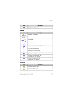 Page 137Icons
BlackBerry Wireless Handheld 137
Phone
Browser
address book attachment
IconDescription
phone call is in progress
volume level
phone call is muted
call forwarding is enabled for all phone calls
voice mail message pending
text telephone (TTY) is enabled
placed or received phone call
unopened missed phone call log
unopened voice mail message
opened missed phone call log
opened voice mail message
IconDescription
unopened saved web page
opened saved web page
IconDescription 