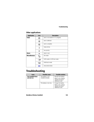 Page 139Troubleshooting
BlackBerry Wireless Handheld 139
Other applications
Troubleshooting
ApplicationIconDescription
Taskstask is not started or is in progress
task is deferred 
task is complete
high priority
low priority
Alarmalarm is set
MiscellaneousAlt mode
Shift mode or CAP-lock mode
NUM-lock mode
new service book
IssuePossible causePossible solution
The handheld does 
not turn on.The battery is not 
inserted correctly.Reinsert the battery.
Refer to the 
Getting 
Started and Quick 
Reference Card
.
The...