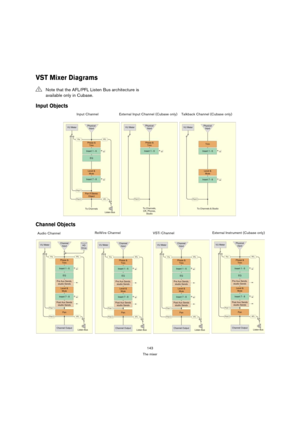 Page 143143
The mixer
VST Mixer Diagrams 
Input Objects
Channel Objects
!Note that the AFL/PFL Listen Bus architecture is 
available only in Cubase.
Input Channel External Input Channel (Cubase only) Talkback Channel (Cubase only)
Audio ChannelReWire Channel
VSTi ChannelExternal Instrument (Cubase only) 