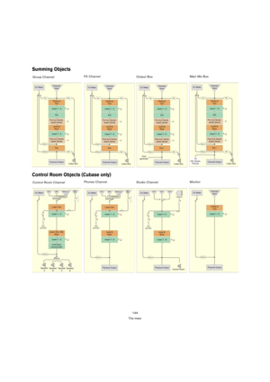 Page 144144
The mixer
Summing Objects
Control Room Objects (Cubase only)
Group ChannelFX Channel
Output BusMain Mix Bus
Control Room ChannelPhones Channel
Studio ChannelMonitor 