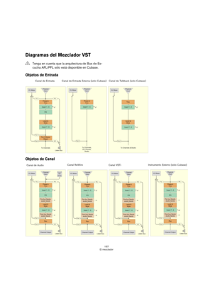 Page 157157
El mezclador
Diagramas del Mezclador VST 
Objetos de Entrada
Objetos de Canal
!Tenga en cuenta que la arquitectura de Bus de Es-
cucha AFL/PFL sólo está disponible en Cubase.
Canal de Entrada Canal de Entrada Externa (sólo Cubase) Canal de Talkback (sólo Cubase)
Canal de AudioCanal ReWire
Canal VSTiInstrumento Externo (sólo Cubase) 