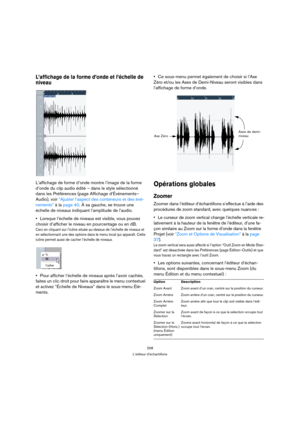 Page 258258
L’éditeur d’échantillons
L’affichage de la forme d’onde et l’échelle de 
niveau
L’affichage de forme d’onde montre l’image de la forme 
d’onde du clip audio édité – dans le style sélectionné 
dans les Préférences (page Affichage d’Événements–
Audio), voir “Ajuster l’aspect des conteneurs et des évé-
nements” à la page 40. À sa gauche, se trouve une 
échelle de niveaux indiquant l’amplitude de l’audio. 
Lorsque l’échelle de niveaux est visible, vous pouvez 
choisir d’afficher le niveau en pourcentage...