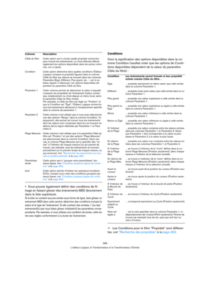 Page 399399
L’éditeur Logique, le Transformateur et le Transformateur d’Entrée
Vous pouvez également définir des conditions de fil-
trage en faisant glisser des événements MIDI directement 
dans la liste supérieure.
Si la liste ne contient aucune entrée sous forme de ligne, faire glisser un 
événement MIDI dans cette section détermine des conditions incluant le 
statut et le type de l’événement. Si elle contient des entrées, l’ (ou les) 
événement(s) que vous faites glisser initialise(nt) les paramètres corres-...