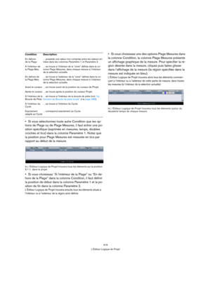 Page 415415
L’Éditeur Logique de Projet
Si vous sélectionnez toute autre Condition que les op-
tions de Plage ou de Plage Mesures, il faut entrer une po-
sition spécifique (exprimée en mesures, temps, doubles 
croches et tics) dans la colonne Paramètre 1. Notez que 
la position pour Plage Mesures est mesurée en tics par 
rapport au début de la mesure. 
Ici, l’Éditeur Logique de Projet trouvera tous les éléments sur la position 
5.1.1. dans le projet.
Si vous choisissez “À l’intérieur de la Plage” ou “En de-
hors...