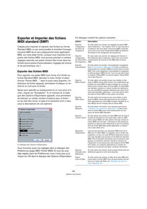 Page 495495
Gestion des fichiers
Exporter et Importer des fichiers 
MIDI standard (SMF)
Cubase peut importer et exporter des fichiers au format 
Standard MIDI, ce qui rend possible le transfert d’enregis-
trements MIDI de et vers pratiquement toute application 
MIDI, sur toute plate-forme. Lorsque vous importez et ex-
portez des fichiers MIDI, vous pouvez préciser si certains 
réglages associés aux pistes doivent être inclus dans les 
fichiers (sous-pistes d’automatisation, réglages de volume 
et de panoramique,...