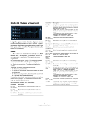 Page 2121
Les plug-ins d’effet fournis
StudioEQ (Cubase uniquement)
Il s’agit d’un égaliseur stéréo 4 bandes, disposant de deux 
bandes vraiment paramétriques dans le médium - les ban-
des grave et aiguë étant commutables soit en mode Shelve 
(trois types), soit en mode filtre Peak (passe-bande) ou Cut 
(passe-haut/passe-bas).
Réglage
1.Pour activer l’une des bandes (ou toutes) - Low, Mid 1, 
Mid 2 et High - de l’égaliseur, cliquez sur le bouton On 
correspondant, à gauche de l’affichage de la courbe...