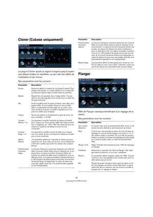 Page 2828
Les plug-ins d’effet fournis
Cloner (Cubase uniquement)
Le plug-in Cloner ajoute au signal d’origine jusqu’à quatre 
voix désaccordées et retardées, ce qui crée des effets de 
modulation et de chorus.
Ses paramètres sont les suivants :
Flanger
Effet de Flanger classique bénéficiant d’un réglage de la 
stéréo.
Ses paramètres sont les suivants :
Paramètre Description
Voices Permet de définir le nombre de voix (jusqu’à quatre). Pour 
chaque voix ajoutée, un curseur Detune et un curseur De-
lay viennent...