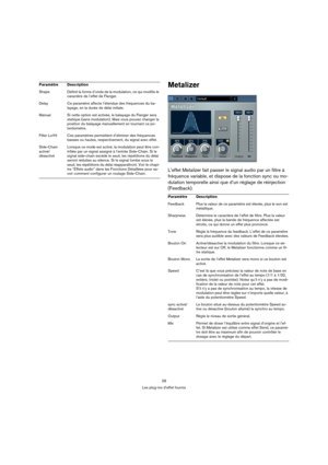 Page 2929
Les plug-ins d’effet fournis
Metalizer
L’effet Metalizer fait passer le signal audio par un filtre à 
fréquence variable, et dispose de la fonction sync ou mo-
dulation temporelle ainsi que d’un réglage de réinjection 
(Feedback).
Shape Définit la forme d’onde de la modulation, ce qui modifie le 
caractère de l’effet de Flanger.
Delay Ce paramètre affecte l’étendue des fréquences du ba-
layage, en la durée de délai initiale. 
Manual Si cette option est activée, le balayage du Flanger sera 
statique...