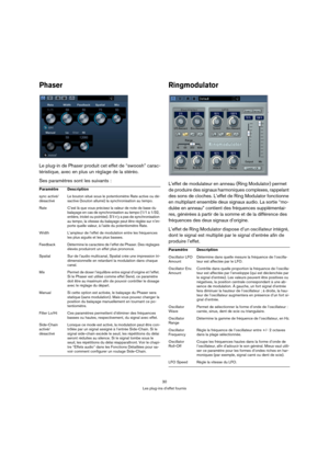 Page 3030
Les plug-ins d’effet fournis
Phaser
Le plug-in de Phaser produit cet effet de “swoosh” carac-
téristique, avec en plus un réglage de la stéréo.
Ses paramètres sont les suivants :
Ringmodulator
L’effet de modulateur en anneau (Ring Modulator) permet 
de produire des signaux harmoniques complexes, rappelant 
des sons de cloches. L’effet de Ring Modulator fonctionne 
en multipliant ensemble deux signaux audio. La sortie “mo-
dulée en anneau” contient des fréquences supplémentai-
res, générées à partir de...