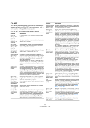 Page 429429
Esporta Mixdown Audio
File AIFF 
AIFF (Audio Interchange File Format) è uno standard svi-
luppato da Apple Inc. I file AIFF hanno estensione “.aif” e 
sono usati su molte piattaforme computer.
Per i file AIFF sono disponibili le seguenti opzioni:
Opzione Descrizione
Nome File
(Sezione Posi-
zione File)In questo campo si può inserire un nome per il file di 
mixdown.
Percorso
(Sezione Posi-
zione File)Qui si può specificare un percorso di destinazione ove 
salvare il file di mixdown. 
Usa Cartella...