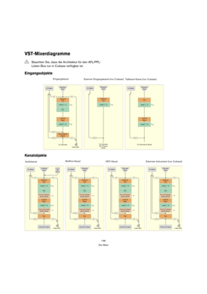 Page 156156
Der Mixer
VST-Mixerdiagramme
Eingangsobjekte
Kanalobjekte
!Beachten Sie, dass die Architektur für den AFL/PFL-
Listen-Bus nur in Cubase verfügbar ist.
Eingangskanal
Externer Eingangskanal (nur Cubase)
Talkback-Kanal (nur Cubase)
AudiokanalReWire-Kanal
VSTi-Kanal Externes Instrument (nur Cubase) 