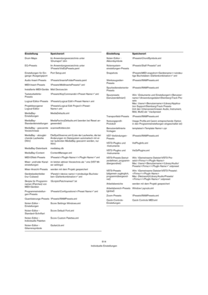 Page 514514
Individuelle Einstellungen Drum-Maps Im Anwendungsverzeichnis unter 
\Drumaps\*.drm
EQ-Presets Im Anwendungsverzeichnis unter 
\Presets\VstEqPresets.pxml
Einstellungen für Ein-
gangs-/AusgangsportPort Setup.xml
Audio-Insert-Presets \Presets\InsertsFolderPresets.pxml
MIDI-Insert-Presets \Presets\MidiInsertsPresets\*.xml
Installierte MIDI-Geräte Midi Devices.bin
Tastaturbefehle-
Presets\Presets\KeyCommands\*.xml
Logical-Editor-Presets \Presets\Logical Edit\.xml
Projektbezogener...