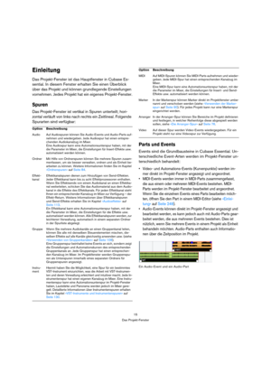 Page 1515
Das Projekt-Fenster
Einleitung
Das Projekt-Fenster ist das Hauptfenster in Cubase Es-
sential. In diesem Fenster erhalten Sie einen Überblick 
über das Projekt und können grundlegende Einstellungen 
vornehmen. Jedes Projekt hat ein eigenes Projekt-Fenster.
Spuren
Das Projekt-Fenster ist vertikal in Spuren unterteilt; hori-
zontal verläuft von links nach rechts ein Zeitlineal. Folgende 
Spurarten sind verfügbar:
Parts und Events
Events sind die Grundbausteine in Cubase Essential. Un-
terschiedliche...