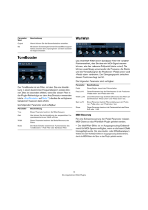 Page 1515
Die mitgelieferten Effekt-PlugIns
ToneBooster
Der ToneBooster ist ein Filter, mit dem Sie eine Verstär-
kung in einem bestimmten Frequenzbereich erzielen kön-
nen. Dies ist besonders effektiv, wenn Sie diesen Filter in 
der PlugIn-Reihenfolge vor dem AmpSimulator verwenden 
(siehe »AmpSimulator« auf Seite 7), da dies die verfügbaren 
klanglichen Nuancen stark erhöht. 
Die folgenden Parameter sind verfügbar:
WahWah
Das WahWah-Filter ist ein Bandpass-Filter mit variabler 
Flankensteilheit, das Sie über...