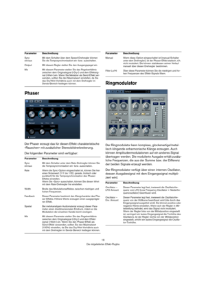 Page 1818
Die mitgelieferten Effekt-PlugIns
Phaser
Der Phaser erzeugt das für diesen Effekt charakteristische 
»Rauschen« mit zusätzlicher Stereobildverbreiterung.
Die folgenden Parameter sind verfügbar:
Ringmodulator
Der Ringmodulator kann komplexe, glockenartige/metal-
lisch klingende enharmonische Klänge erzeugen. Auch 
können Amplitudenmodulationen auf ein anderes Signal 
übertragen werden. Die modulierte Ausgabe erhält zusätz-
liche Frequenzen, die aus der Summe bzw. der Differenz 
der beiden Signale...