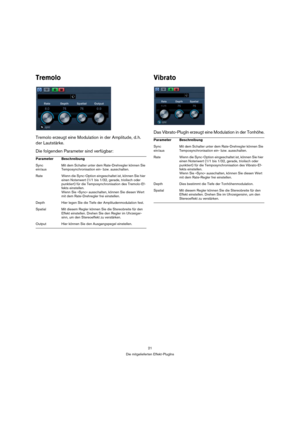 Page 2121
Die mitgelieferten Effekt-PlugIns
Tremolo
Tremolo erzeugt eine Modulation in der Amplitude, d. h. 
der Lautstärke. 
Die folgenden Parameter sind verfügbar:
Vibrato
Das Vibrato-PlugIn erzeugt eine Modulation in der Tonhöhe.
Parameter Beschreibung
Sync 
ein/ausMit dem Schalter unter dem Rate-Drehregler können Sie 
Temposynchronisation ein- bzw. ausschalten.
Rate Wenn die Sync-Option eingeschaltet ist, können Sie hier 
einen Notenwert (1/1 bis 1/32, gerade, triolisch oder 
punktiert) für die...