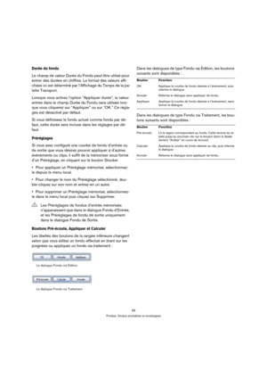 Page 6969
Fondus, fondus enchaînés et enveloppes
Durée du fondu
Le champ de valeur Durée du Fondu peut être utilisé pour 
entrer des durées en chiffres. Le format des valeurs affi-
chées ici est déterminé par l’Affichage du Temps de la pa-
lette Transport.
Lorsque vous activez l’option “Appliquer durée”, la valeur 
entrée dans le champ Durée du Fondu sera utilisée lors-
que vous cliquerez sur “Appliquer” ou sur “OK.” Ce régla-
ges est désactivé par défaut.
Si vous définissez le fondu actuel comme fondu par dé-...