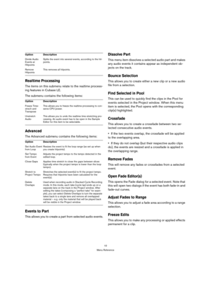 Page 1010
Menu Reference
Realtime Processing
The items on this submenu relate to the realtime process-
ing features in Cubase LE.
The submenu contains the following items:
Advanced
The Advanced submenu contains the following items:
Events to Part
This allows you to create a part from selected audio events.
Dissolve Part
This menu item dissolves a selected audio part and makes 
any audio events it contains appear as independent ob-
jects on the track.
Bounce Selection
This allows you to create either a new clip...