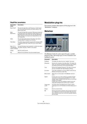 Page 2929
The included effect plug-ins
StepFilter parametersModulation plug-ins
This section contains descriptions of the plug-ins in the 
“Modulation” category.
Metalizer
The Metalizer feeds the audio signal through a variable 
frequency filter, with tempo sync or time modulation and 
feedback control.
Parameter/
ValueDescription
Base Cutoff This sets the base filter cutoff frequency. Cutoff values 
set in the Cutoff grid window are values relative to the 
Base Cutoff value.
Base 
ResonanceThis sets the base...