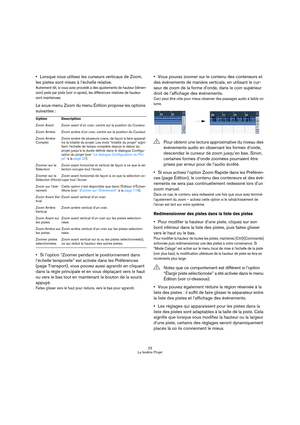 Page 2323
La fenêtre Projet
Lorsque vous utilisez les curseurs verticaux de Zoom, 
les pistes sont mises à l’échelle relative.
Autrement-dit, si vous avez procédé à des ajustements de hauteur (dimen-
sion) piste par piste (voir ci-après), les différences relatives de hauteur 
sont maintenues.
Le sous-menu Zoom du menu Édition propose les options 
suivantes :
Si l’option “Zoomer pendant le positionnement dans 
l’échelle temporelle” est activée dans les Préférences 
(page Transport), vous pouvez aussi agrandir en...