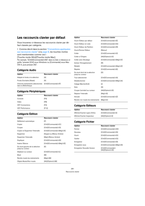 Page 281281
Raccourcis clavier
Les raccourcis clavier par défaut
Vous trouverez ci-dessous les raccourcis clavier par dé-
faut classés par catégorie.
Comme décrit dans la section “Conventions appliquées 
aux raccourcis clavier” à la page 8, les touches mortes 
sont mentionnées comme ceci : 
[Touche morte Win]/[Touche morte Mac].
Par exemple, “[Ctrl]/[Commande]+[N]” dans la liste ci-dessous si-
gnifie “presser [Ctrl] sous Windows ou [Commande] sous Mac 
OS X, puis presser [N]”.
Catégorie Audio 
Catégorie...