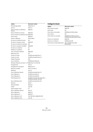 Page 283283
Raccourcis clavier
Catégorie Zoom 
Rembobinage rapide [Maj]+Num [-]
Avancer Num [+]
Entrer la Position du Délimiteur 
Gauche[Maj]+[L]
Entrer la Position du Curseur [Maj]+[P]
Entrer la Position du Délimiteur Droit [Maj]+[R]
Entrer Tempo [Maj]+[T]
Insérer un Marqueur [Insert] (Win)
Se caler sur événement suivant [N]
Se caler sur marqueur suivant [Maj]+[N]
Se caler sur événement précédent [B]
Se caler sur marqueur précédent [Maj]+[B]
Se caler sur la sélection [L]
Délimiteur à la sélection [P]
Jouer en...