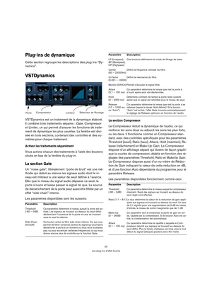 Page 2222
Les plug-ins d’effet fournis
Plug-ins de dynamique
Cette section regroupe les descriptions des plug-ins “Dy-
namics”.
VSTDynamics
VSTDynamics est un traitement de la dynamique élaboré. 
Il combine trois traitements séparés : Gate, Compressor 
et Limiter, ce qui permet d’assurer les fonctions de traite-
ment de dynamique les plus usuelles. La fenêtre est divi-
sée en trois sections, contenant des contrôles et des vu-
mètres pour chaque traitement.
Activer les traitements séparément
Vous activez chacun...