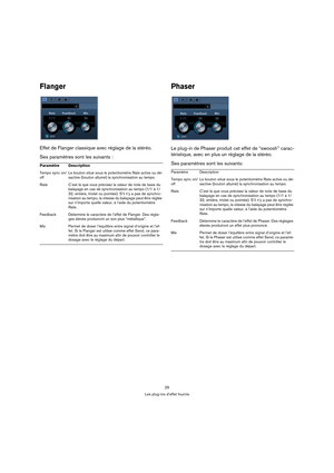 Page 2525
Les plug-ins d’effet fournis
Flanger
Effet de Flanger classique avec réglage de la stéréo.
Ses paramètres sont les suivants :
Phaser
Le plug-in de Phaser produit cet effet de “swoosh” carac-
téristique, avec en plus un réglage de la stéréo.
Ses paramètres sont les suivants:
Paramètre Description
Tempo sync on/
offLe bouton situé sous le potentiomètre Rate active ou dé-
sactive (bouton allumé) la synchronisation au tempo.
Rate C’est là que vous précisez la valeur de note de base du 
balayage en cas de...