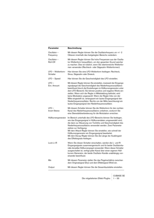 Page 33CUBASE SE
Die mitgelieferten Effekt-PlugIns 1 – 33
Oscillator – 
FrequencyMit diesem Regler können Sie die Oszillatorfrequenz um +/- 2 
Oktaven innerhalb des festgelegten Bereichs verändern.
Oscillator – 
Roll-OffMit diesem Regler können Sie hohe Frequenzen aus der Oszilla-
tor-Wellenform herausfiltern, um den gesamten Sound weicher 
zu machen. Dies ist nützlich, wenn Sie obertonreiche Wellenfor-
men verwenden (Rechteck- oder Sägezahn-Wellenformen).
LFO – Wellenform-
SchalterHier können Sie eine...