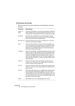 Page 46CUBASE SE
1 – 46 Die mitgelieferten Effekt-PlugIns
Die Parameter des Vocoders
Die Parameter des Vocoders bestimmen die Qualität des Vocoder-
Sounds.
Parameter Beschreibung
Number of 
BandsHier können Sie festlegen, in wie viele Frequenzbänder das Modulator-
Signal aufgeteilt wird (2-24). Weniger Bänder erzeugen einen dünne-
ren Sound, mehr Frequenzbänder machen den Klang voller und klarer.
Bandwidth Hier können Sie die Bandbreite für die Frequenzbänder einstellen. 
Diese Einstellung beeinflusst das...